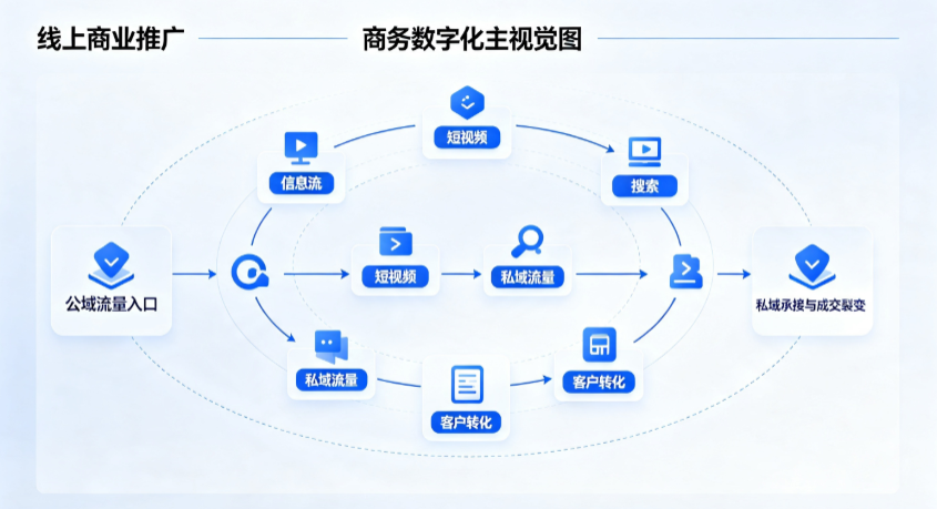 喀什市线上商业推广怎么做？全域流量闭环搭建与低成本转化实战指南